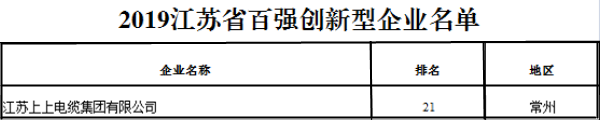 排名21位！上上電纜再次榮獲“江蘇省百強創新型企業”稱號